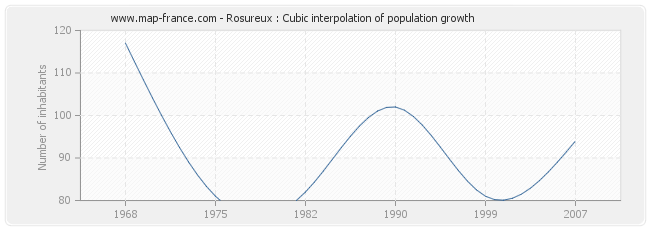 Rosureux : Cubic interpolation of population growth