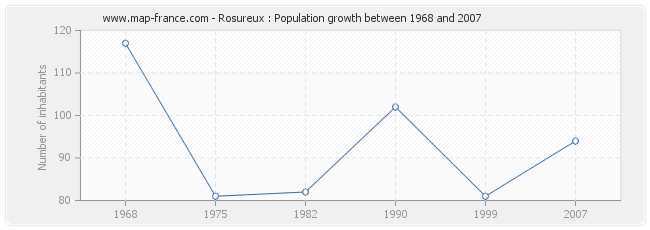 Population Rosureux