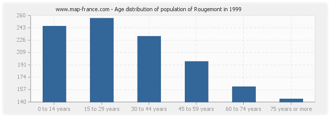 Age distribution of population of Rougemont in 1999