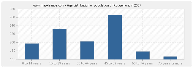 Age distribution of population of Rougemont in 2007