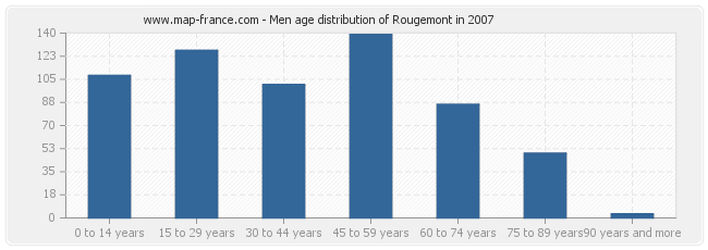 Men age distribution of Rougemont in 2007