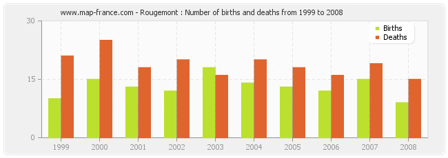 Rougemont : Number of births and deaths from 1999 to 2008