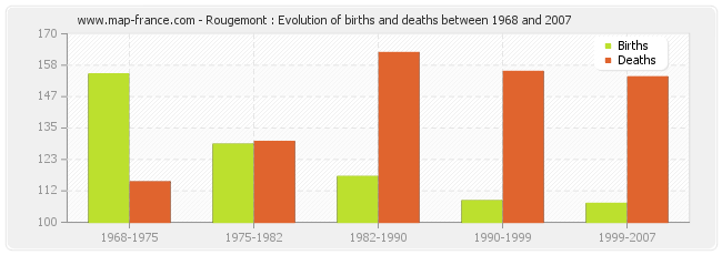 Rougemont : Evolution of births and deaths between 1968 and 2007