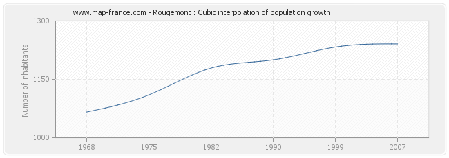 Rougemont : Cubic interpolation of population growth