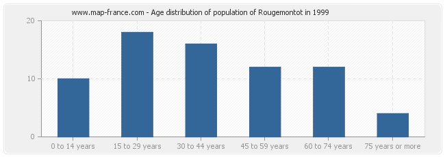 Age distribution of population of Rougemontot in 1999