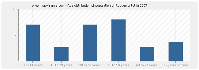 Age distribution of population of Rougemontot in 2007