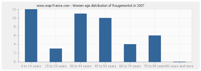 Women age distribution of Rougemontot in 2007
