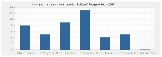 Men age distribution of Rougemontot in 2007