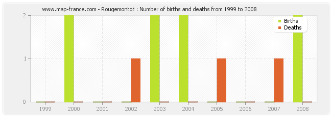 Rougemontot : Number of births and deaths from 1999 to 2008