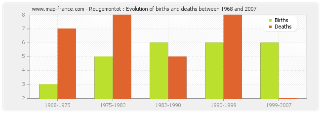 Rougemontot : Evolution of births and deaths between 1968 and 2007