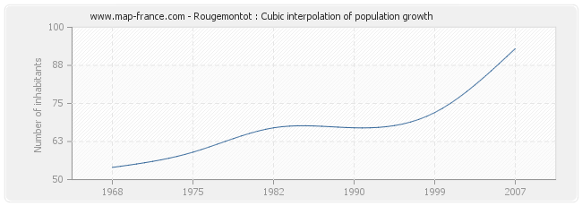 Rougemontot : Cubic interpolation of population growth