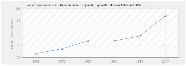 Population Rougemontot