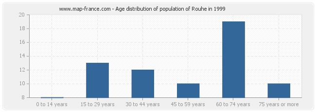 Age distribution of population of Rouhe in 1999