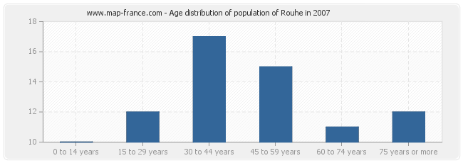Age distribution of population of Rouhe in 2007