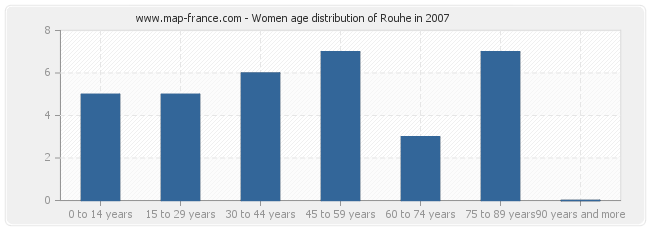 Women age distribution of Rouhe in 2007