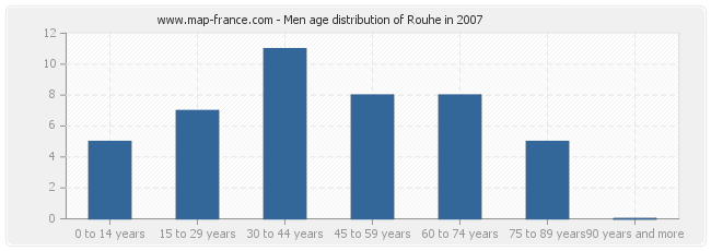Men age distribution of Rouhe in 2007
