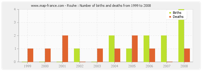 Rouhe : Number of births and deaths from 1999 to 2008