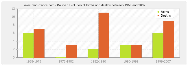 Rouhe : Evolution of births and deaths between 1968 and 2007