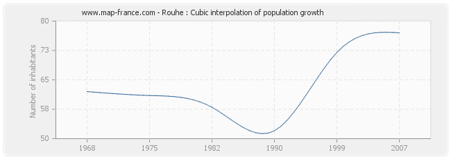 Rouhe : Cubic interpolation of population growth