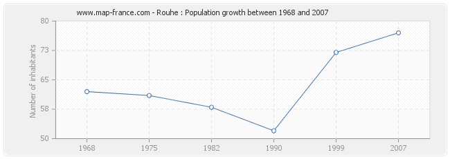 Population Rouhe