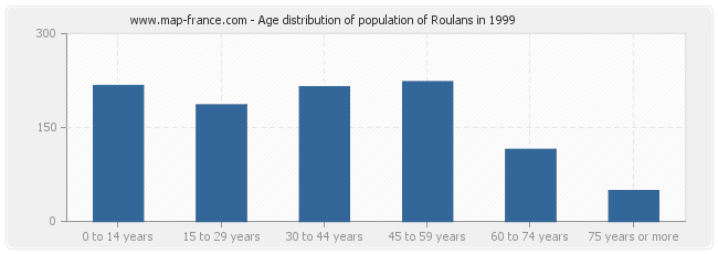 Age distribution of population of Roulans in 1999