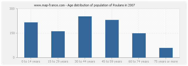 Age distribution of population of Roulans in 2007