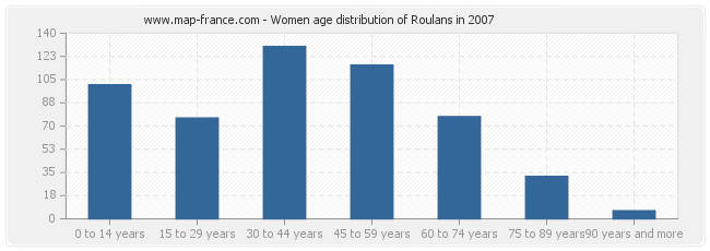 Women age distribution of Roulans in 2007