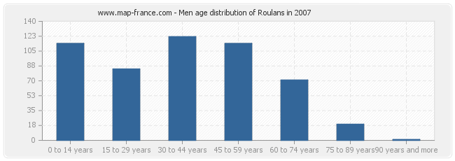 Men age distribution of Roulans in 2007
