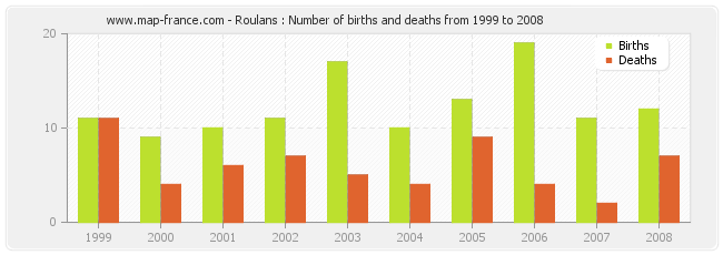 Roulans : Number of births and deaths from 1999 to 2008