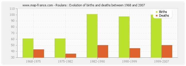 Roulans : Evolution of births and deaths between 1968 and 2007