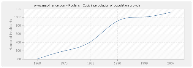 Roulans : Cubic interpolation of population growth