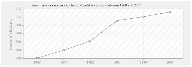 Population Roulans