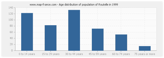 Age distribution of population of Routelle in 1999