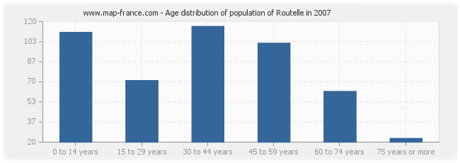Age distribution of population of Routelle in 2007