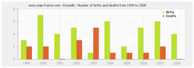 Routelle : Number of births and deaths from 1999 to 2008
