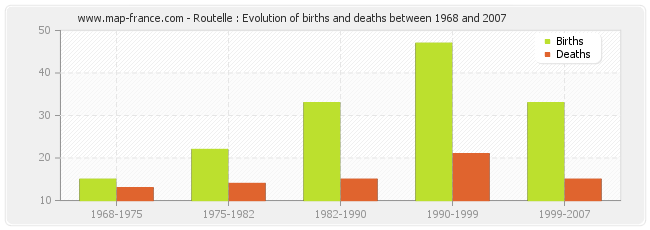 Routelle : Evolution of births and deaths between 1968 and 2007