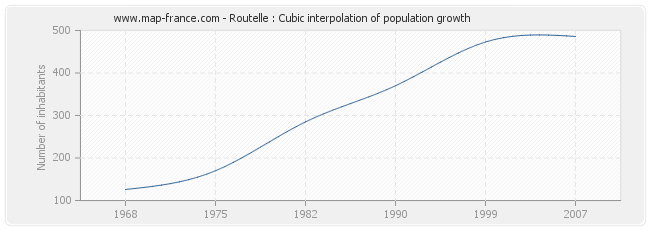 Routelle : Cubic interpolation of population growth