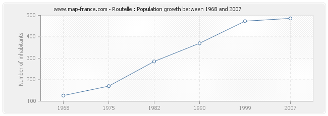 Population Routelle