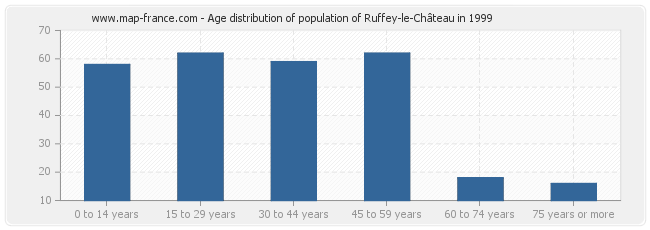 Age distribution of population of Ruffey-le-Château in 1999