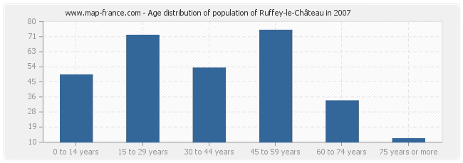 Age distribution of population of Ruffey-le-Château in 2007