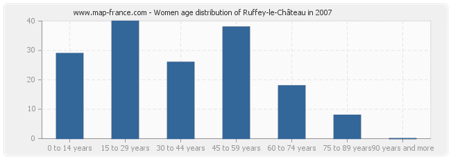 Women age distribution of Ruffey-le-Château in 2007