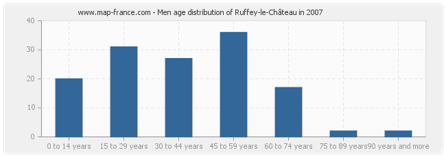 Men age distribution of Ruffey-le-Château in 2007