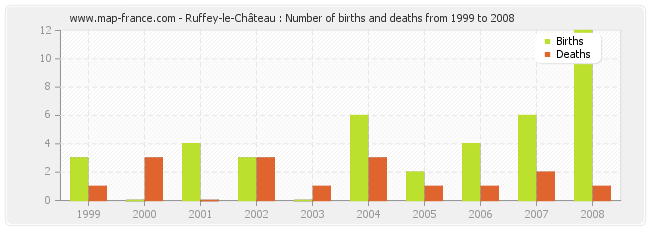Ruffey-le-Château : Number of births and deaths from 1999 to 2008