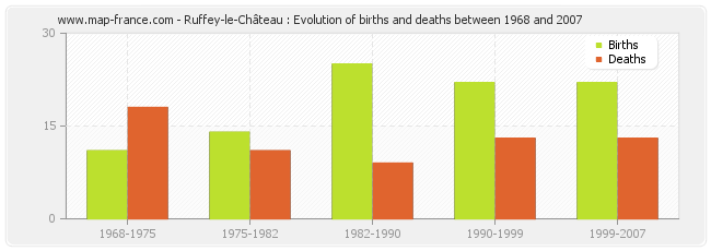 Ruffey-le-Château : Evolution of births and deaths between 1968 and 2007