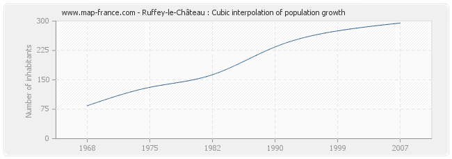 Ruffey-le-Château : Cubic interpolation of population growth