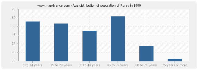 Age distribution of population of Rurey in 1999