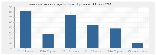 Age distribution of population of Rurey in 2007