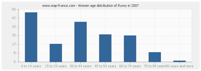Women age distribution of Rurey in 2007