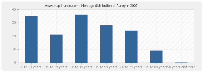 Men age distribution of Rurey in 2007