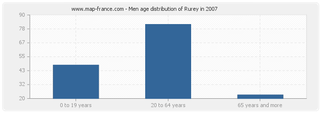 Men age distribution of Rurey in 2007